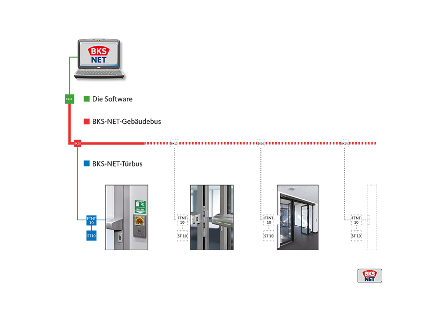 BKS Net System für Zutritt und Zeit