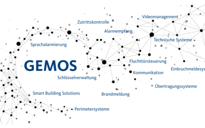 Ein Netzwerk stellt die Funktionalität des GEMOS Gebäudemanagements dar. 