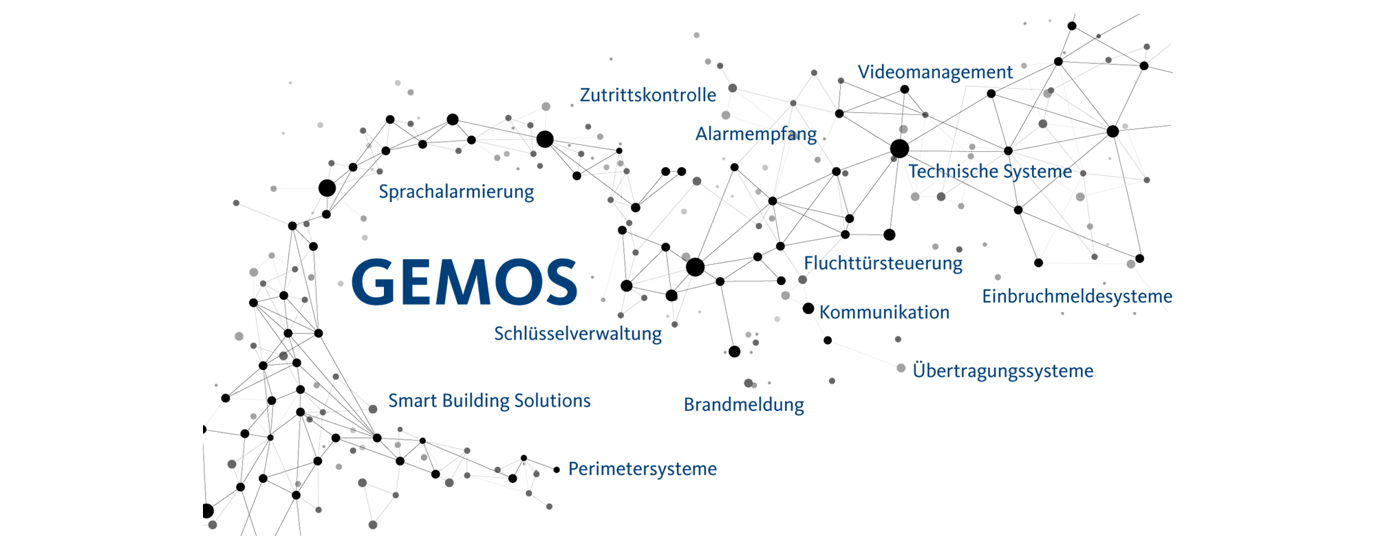 Ein Netzwerk stellt die Funktionalität des GEMOS Gebäudemanagements dar. 