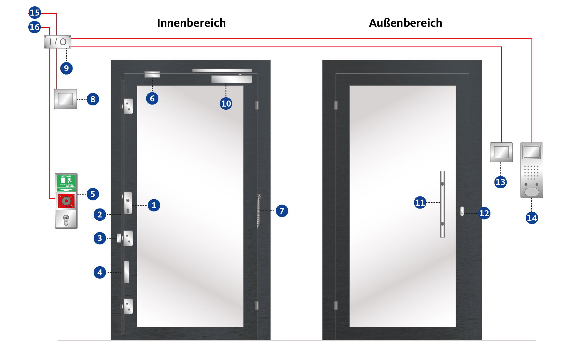 Türbeschläge und Steuerungskomponenten im Überblick